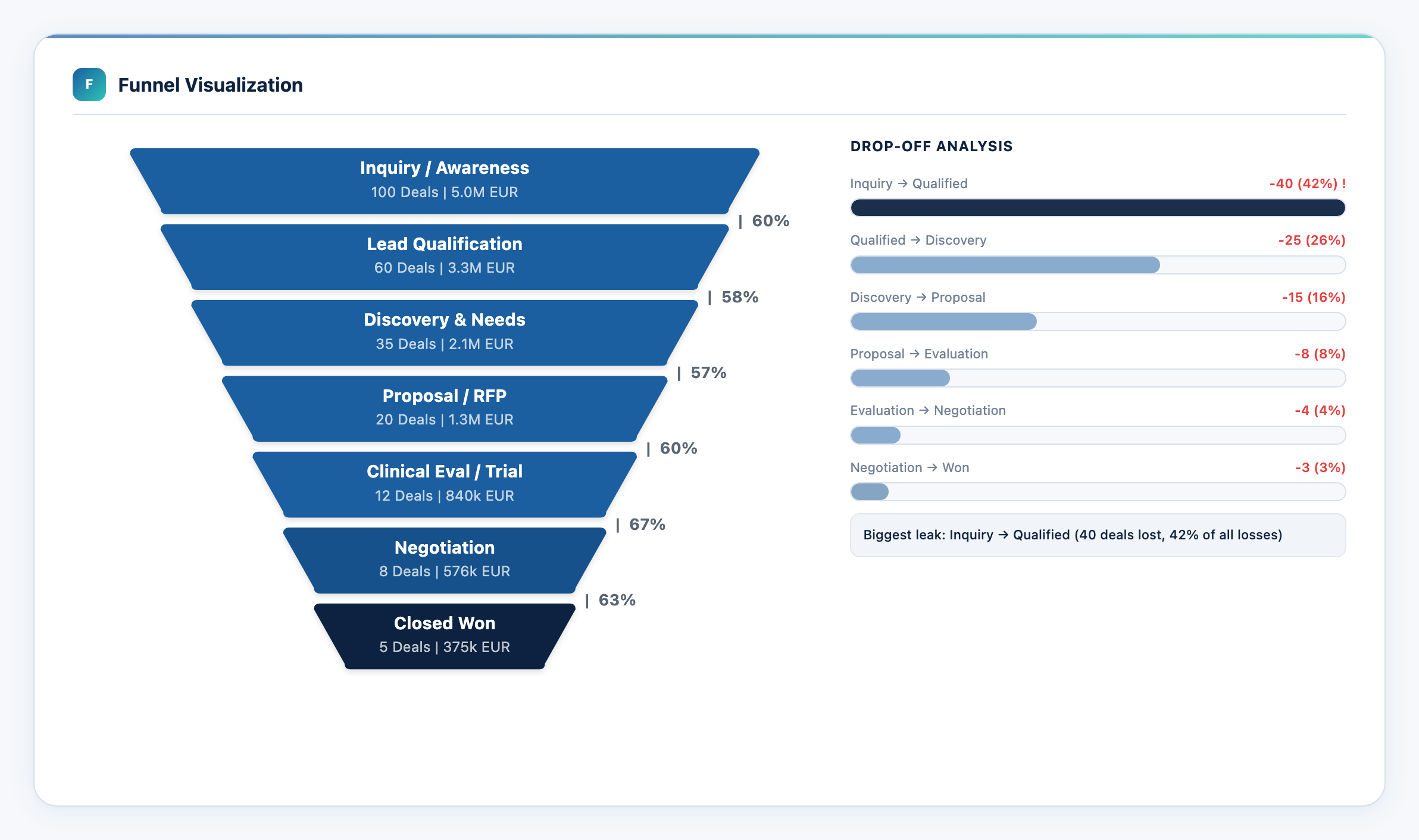 Sales Funnel — drop-off analysis
