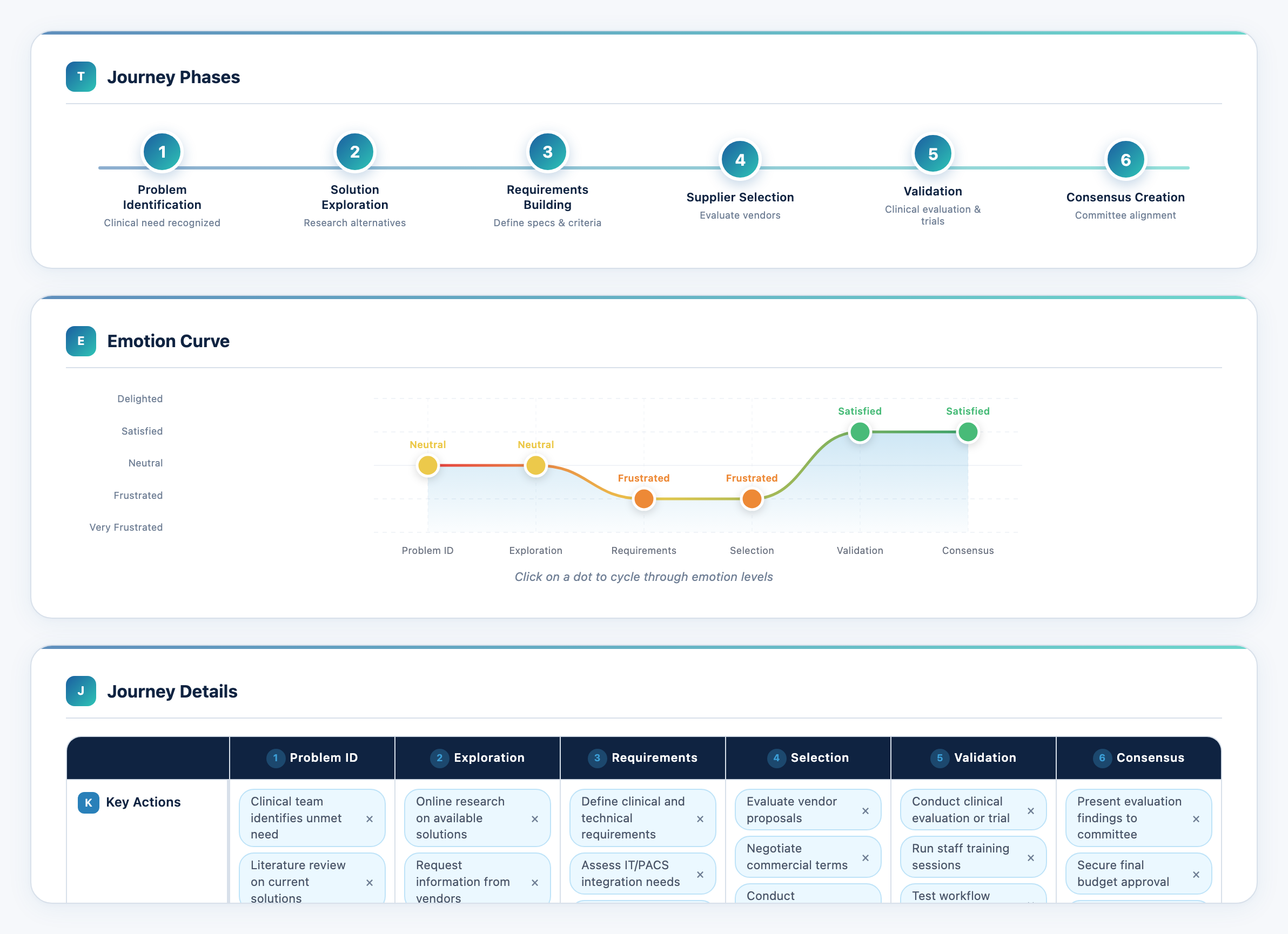 Customer Journey Map — touchpoints